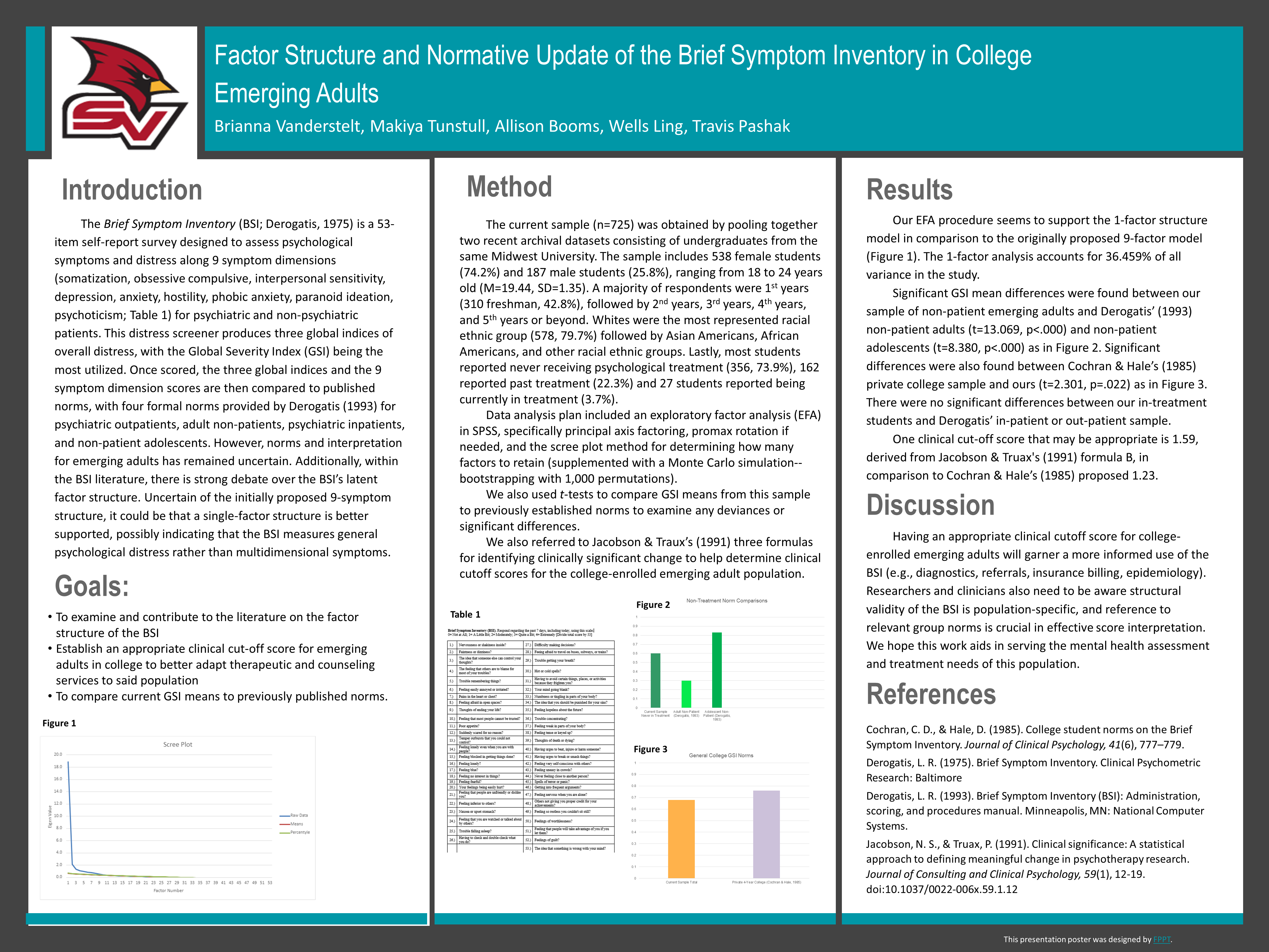 Factor Structure and Normative Update of the Brief Symptom Inventory in College