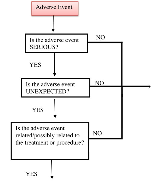 Adverse Event Tree