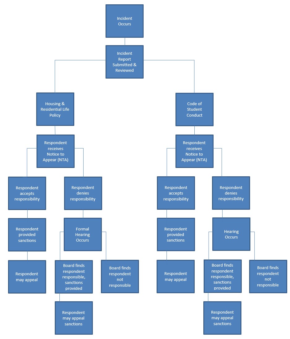 Flowchart showing the student conduct process from incident report through review, notice to appear, and outcomes based on whether the respondent accepts or denies responsibility, including possible sanctions, hearings, and appeals under both Housing and Residential Life Policy and the Code of Student Conduct.