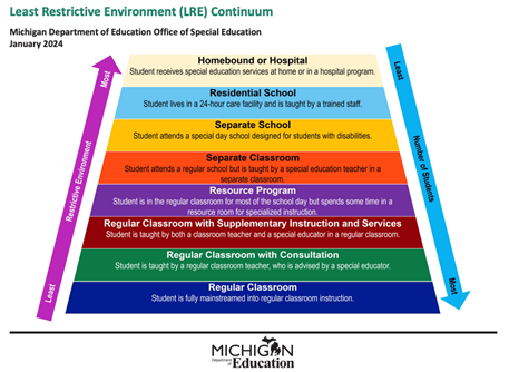 Least Restrictive Environment Chart